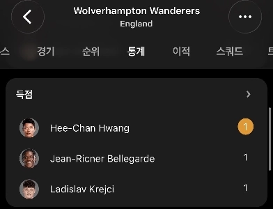 衝撃のウルヴァーハンプトンリーグ得点王ㄷㄷㄷㄷ