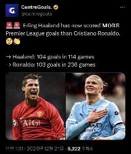 オランダ、ロナウドのPL通算ゴール数を超える