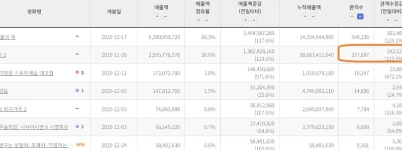 ズートピア2観客動員数600万人突破、800万人に挑戦する模様