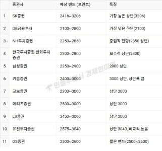 証券会社別2025年KOSPI見通し（2026年ではない）