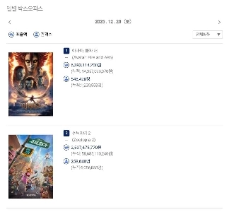 ズートピア2は25年間興行収入ナンバー1であることが確認されている。