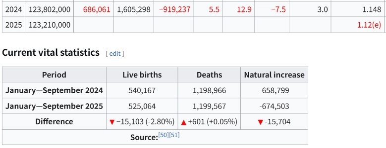 長引く少子化の危機 (feat. 日本)