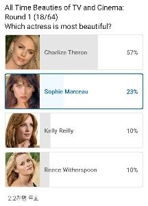 史上最も美しい女優の投票進捗状況