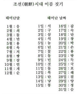 朝鮮王朝風のネーミング