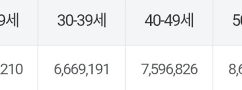 韓国の年齢別人口