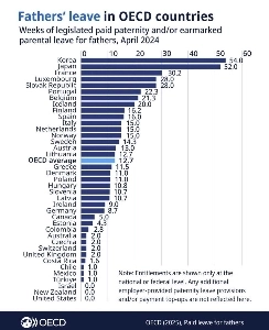 韓国は男性の育児休暇保障期間でOECD第1位となった。