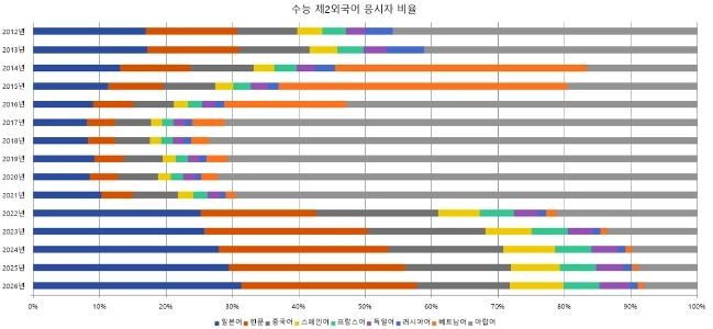 グラフで見る韓国の第二外国語需要(CSAT)