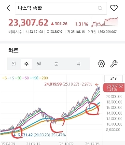 もし私が米国インデックスに投資するとしたら、貯蓄ではなくタイミングを重視してトレードすると思います。