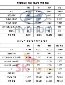 現代自動車、SKハイニックスの役職別給与概要表