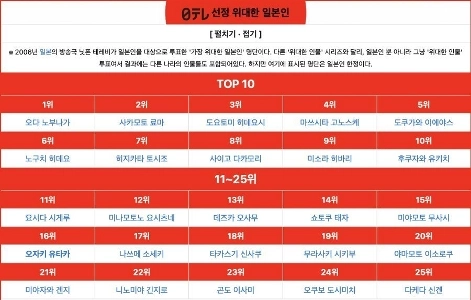 日本で調査された日本人偉人トップ25