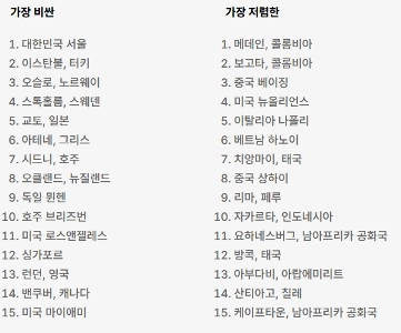 「ソウルは最も住むのに物価の高い都市」…英国メディアが北欧を抜いて韓国を1位にランク付け