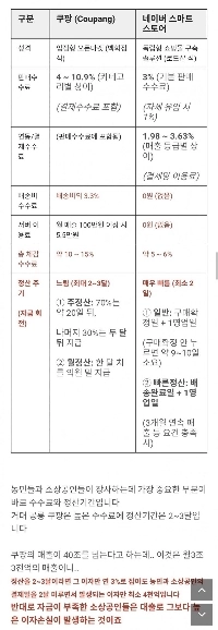 販売者の視点から見たクーパンとネイバーストアの比較