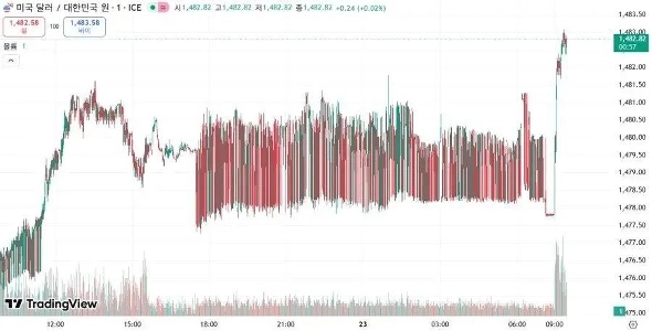 ウォンドルの為替レート。