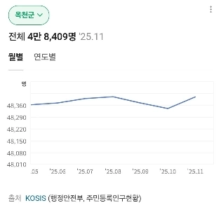 “”””沃川郡住民は360万ウォンを支払った”””” 15日間で1,000人近くが移住