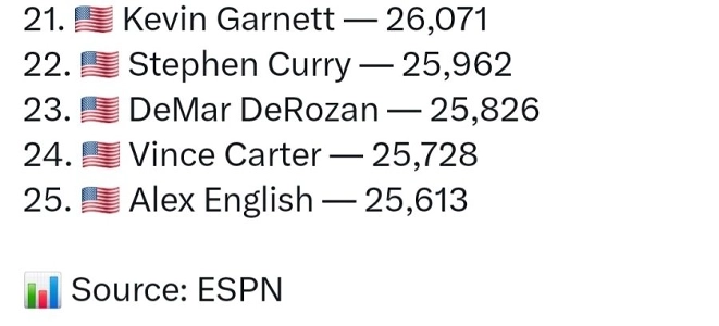 「最新」NBA 史上最高得点者.JPG