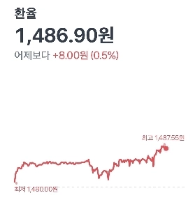 現在は1ドル1486.9ウォンです。買ったほうがいいでしょうか？