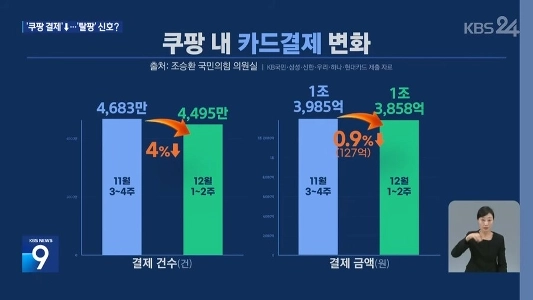 そして！クーパンがダメになった！クーパンの支払いが2週間で4％減！
