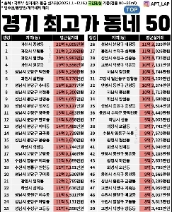 京畿道で最も物価の高い地域トップ50