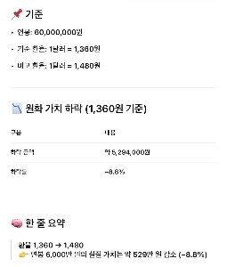 年俸6000万ウォン相当