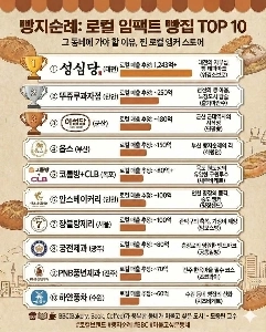地元のパン屋の売り上げトップ10
