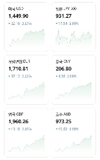 現在の為替レート（1450ドル崩壊）