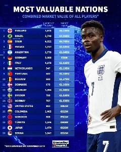 サッカー代表チーム年俸国別ランキング