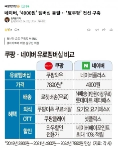 ネイバー、「4,900ウォン」会員権凍結…「反クーパン」戦線構築