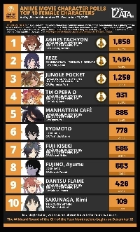 欧米のオタクが選ぶ2025年のアニメキャラクタートップ10