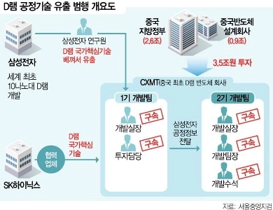 中国初のDRAMはサムスン・ハニックから盗んだ技術で作られた