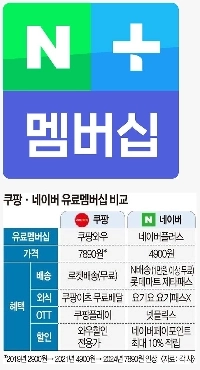 NAVERショッピング会員 4,900ウォン 凍結