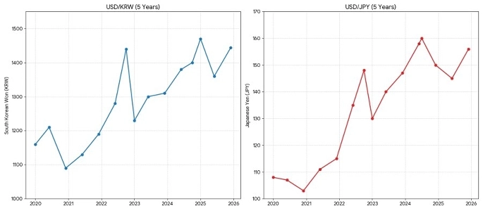 ウォンと円の為替レート。理由は何ですか?金利差は？ソハクアリ？か否か？