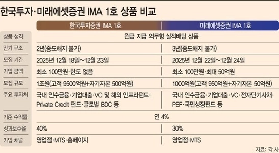 韓国初の元本保証型投資商品の発売