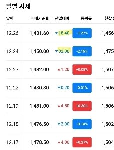 為替レートは２日間で５０ウォン以上変動した。