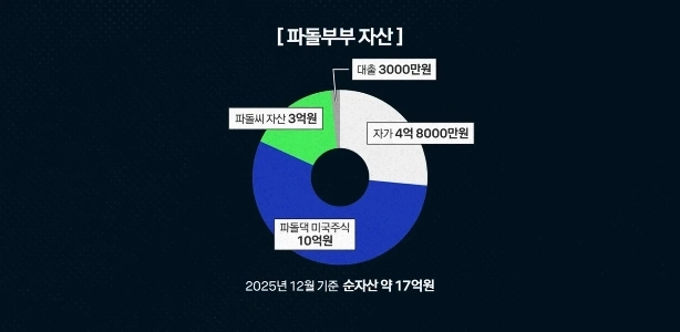 公務員の給料210万ウォンをすべて株式に投資した夫婦