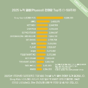 2025年のK-POP累計アルバム売上TOP15