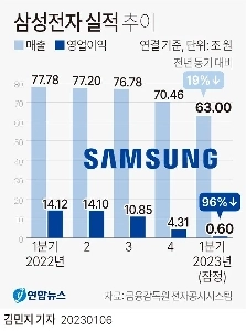 廃墟と言われるサムスン電子DRAMの現状