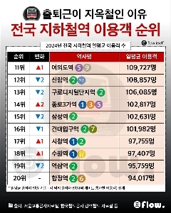 全国の地下鉄駅の利用者ランキングトップ20