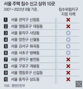 洪水の危険がある地域