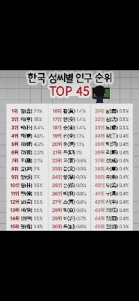 韓国の名字別人口ランキング.jpg