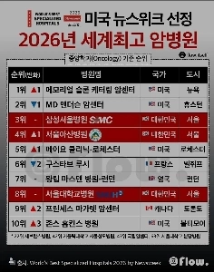 世界のがん病院トップ10