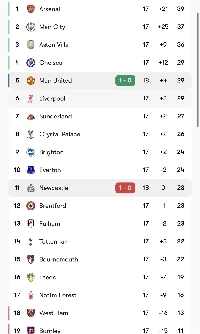 マンチェスター・ユナイテッド、ドファンのゴールで5位に浮上ㄷㄷㄷㄷ