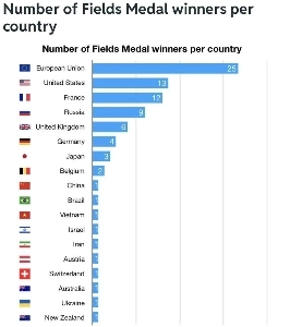 「ノーベル数学賞」フィールズ賞受賞国ランキング
