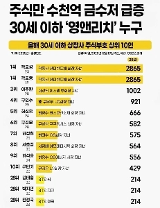設立30年未満の上場企業の今年の株価