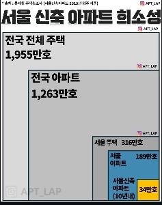ソウルの新築マンションは希少