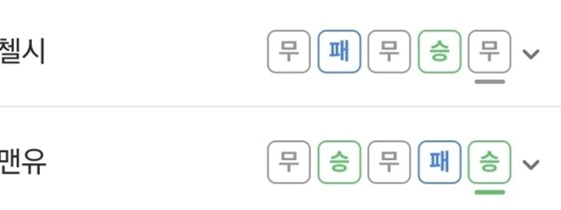 チェルシー・メングに追いつかれた。