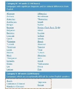 アメリカ人の視点による言語難易度分類