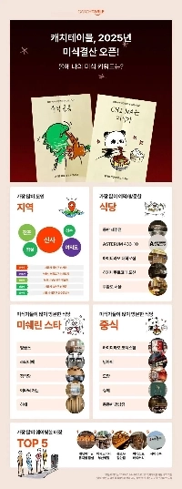 「ロンドンベーグル博物館蚕室」2025年待ち時間が最も多かった店舗1位