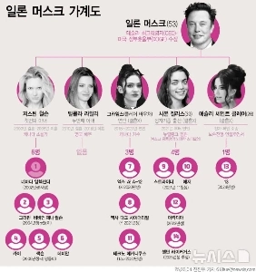 イーロン・マスクの家系図