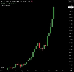 中国の輸出規制により世界的な供給危機が深刻化し、銀価格が高騰