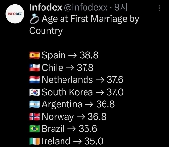 韓国の初婚年齢は世界4位